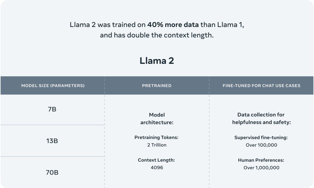 Os modelos pré-treinados do Llama 2 são treinados em 2 trilhões de tokens e têm o dobro do comprimento do contexto do Llama 1. Seus modelos ajustados foram treinados em mais de 1 milhão de anotações humanas.