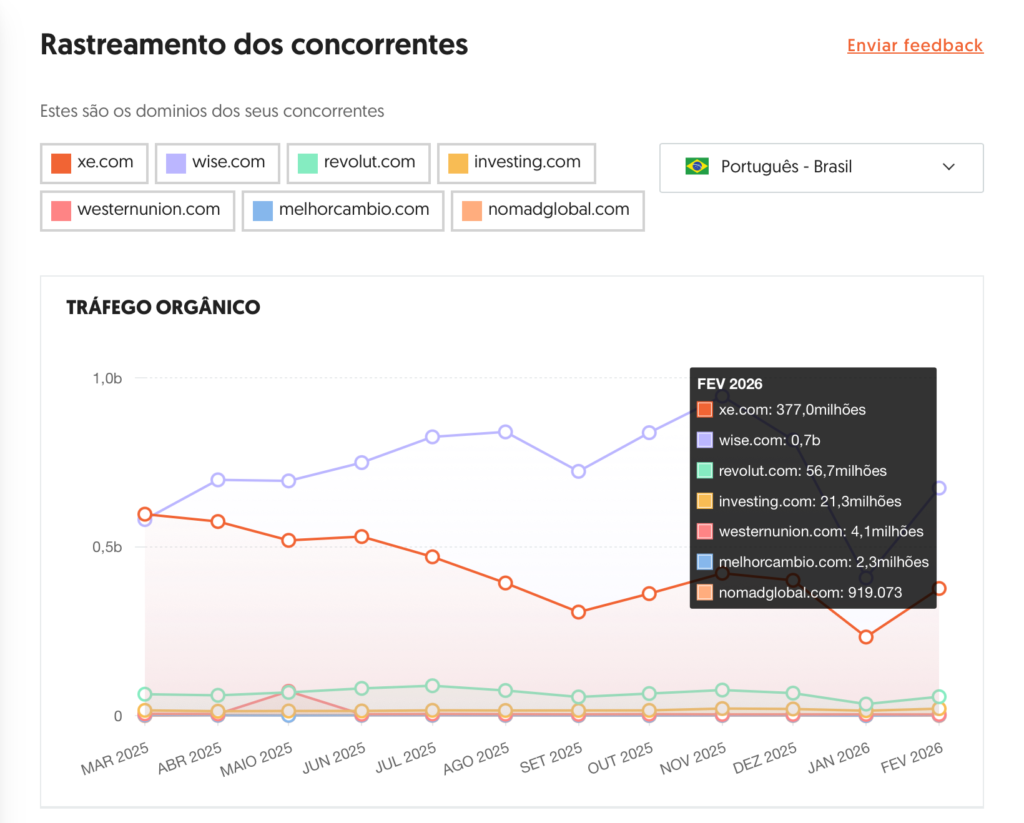 Como a Wise engoliu o mercado de câmbio no Google Brasil (Hreflang, Programmatic SEO e IA em Escala) 2 print de tela do ubersuggest com concorrentes wise brasil