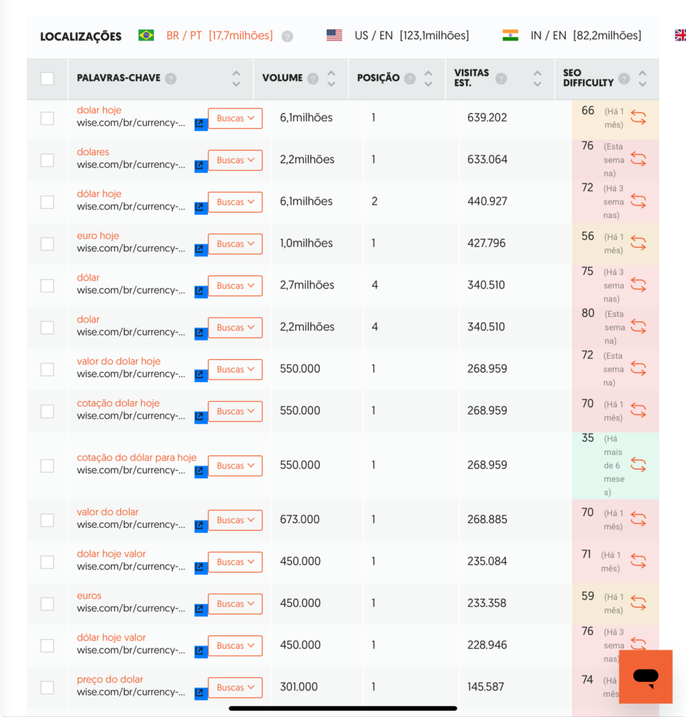 Como a Wise engoliu o mercado de câmbio no Google Brasil (Hreflang, Programmatic SEO e IA em Escala) 3 print de tela do ubersuggest com principais palavras-chave wise brasil